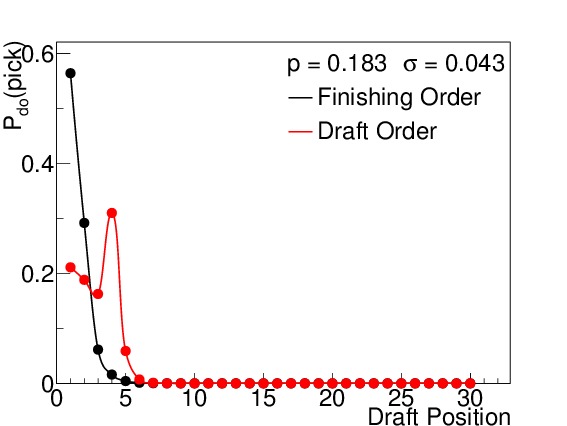 $mathcal{P}_{do}(pick)$ for all 30 draft positions for a win total of  (a) 15 wins assuming a binomial standard deviation.