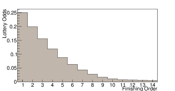 Lottery odds by finishing order for the previous season. The fall off is slightly faster than an exponential decay.